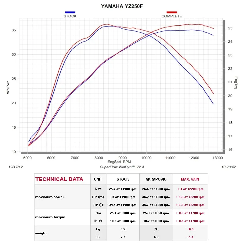 Yamaha Yz250f - (2010-2013) Akrapovic Full Titanium Evolution 1-1 Conical 2