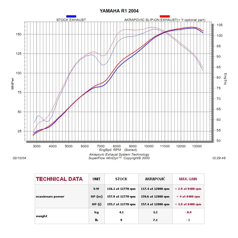 Yamaha Yzf-R1 - (2004-2006) Akrapovic Carbon Silencer Slip-On Kit - (Carbon Outlet Caps) - Road Legal Removable Baffle 2